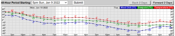 Screenshot of temperature chart showing below-zero temps