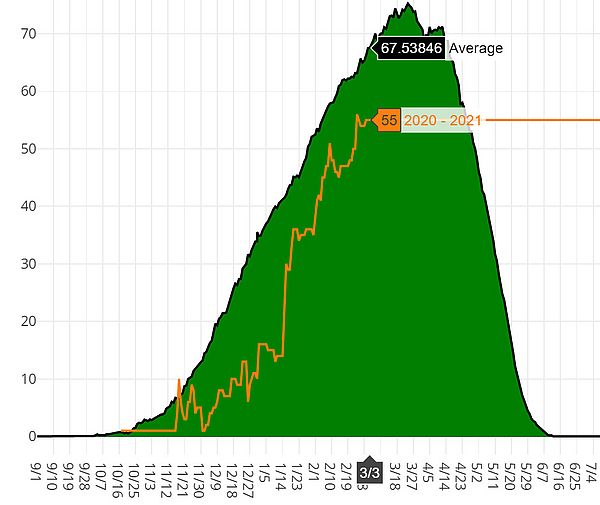 Graphic of Mt. Mansfield snow stake at 55 inches on March 3